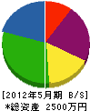 永松建設 貸借対照表 2012年5月期