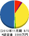 宮地電機 貸借対照表 2012年11月期