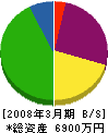 桑田土木 貸借対照表 2008年3月期