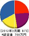 添田土木 貸借対照表 2012年3月期