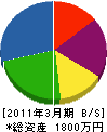 佐々木鉄工 貸借対照表 2011年3月期