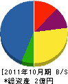 サン電設工業 貸借対照表 2011年10月期