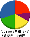 富士塗料興業 貸借対照表 2011年8月期