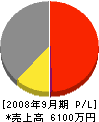 石川建設 損益計算書 2008年9月期