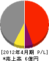 長村商会 損益計算書 2012年4月期