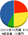 佐藤産業 貸借対照表 2012年10月期