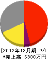 京都設備 損益計算書 2012年12月期
