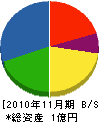 富士興業 貸借対照表 2010年11月期