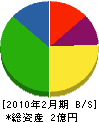 岡本斫工業 貸借対照表 2010年2月期