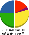 日本リサイクルマネジメント 貸借対照表 2011年3月期