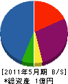 北栄工業 貸借対照表 2011年5月期