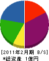 松本電気工事 貸借対照表 2011年2月期