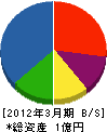 富田設備工業所 貸借対照表 2012年3月期
