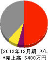 井川建設 損益計算書 2012年12月期