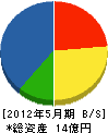 小野田建設 貸借対照表 2012年5月期
