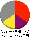 菅野板金 損益計算書 2011年7月期