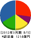 富士通ゼネラル 貸借対照表 2012年3月期