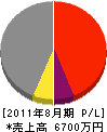 兵庫セキエイ 損益計算書 2011年8月期