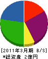 北栄運輸 貸借対照表 2011年3月期