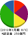 長谷工コミュニティ 貸借対照表 2012年3月期