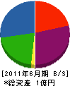 鳴海建設 貸借対照表 2011年6月期