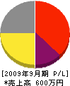 竹内工務店 損益計算書 2009年9月期