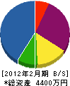 神津造園建設 貸借対照表 2012年2月期