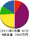 栄水道 貸借対照表 2011年3月期