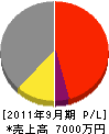 中内田組 損益計算書 2011年9月期