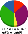 幸田塗装 貸借対照表 2011年7月期
