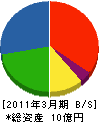 日本エレクトロニクスサービス 貸借対照表 2011年3月期