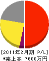 髙木電設 損益計算書 2011年2月期