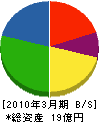 三洋興熱 貸借対照表 2010年3月期