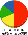 朝日建材 貸借対照表 2010年3月期