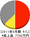 徳島造園土木 損益計算書 2011年9月期