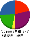 済田工務店 貸借対照表 2010年8月期