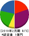 坂本設備 貸借対照表 2010年2月期