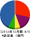 東亜興業 貸借対照表 2012年12月期