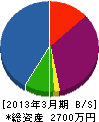 西脇ポンプ 貸借対照表 2013年3月期