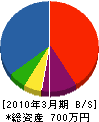 尾崎工務店 貸借対照表 2010年3月期