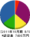 スクリーン仙台 貸借対照表 2011年10月期