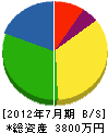 中川建設 貸借対照表 2012年7月期