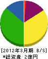 浅岡工業 貸借対照表 2012年3月期