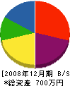 金井畳本店 貸借対照表 2008年12月期