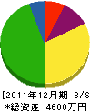 月岡組 貸借対照表 2011年12月期