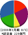 富士ハウス 貸借対照表 2008年3月期