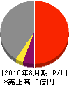 関山建設 損益計算書 2010年8月期