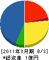 池田興産 貸借対照表 2011年3月期