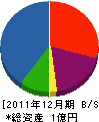 東亜興業 貸借対照表 2011年12月期
