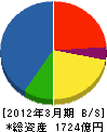 新日鉄エンジニアリング 貸借対照表 2012年3月期
